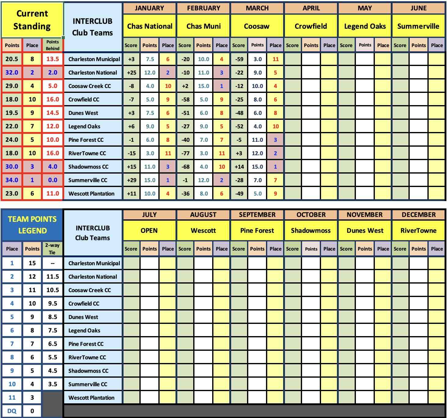 Interclub Team Race Progress